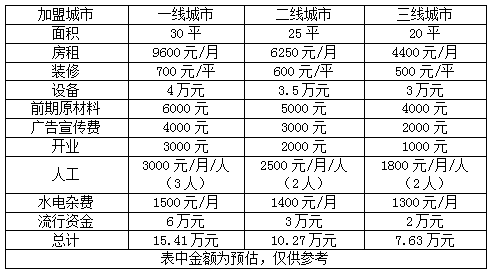 烤肉拌饭加盟费