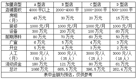 鸭王烤鸭加盟费