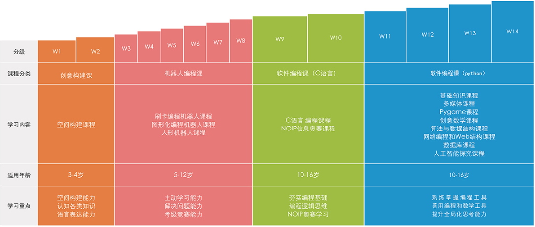 瓦力工厂机器人教育课程体系