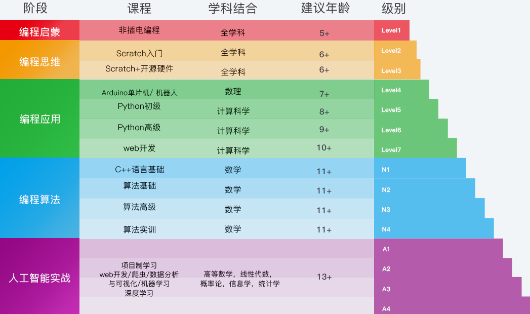 HelloCode青少儿学科编程课程体系