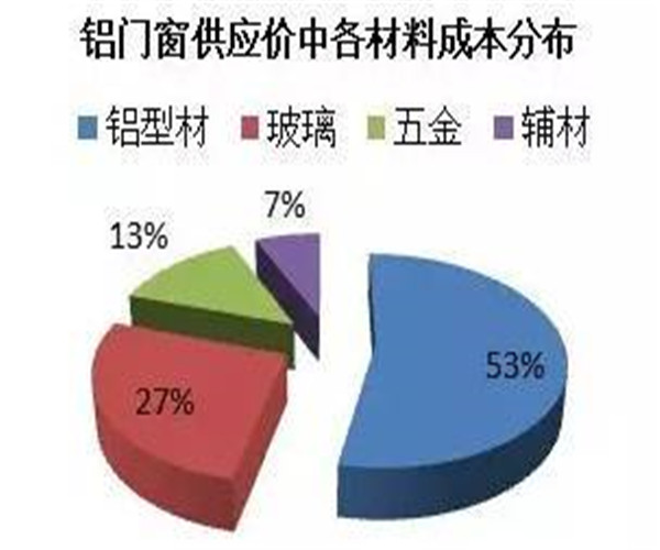 铝制门窗成本低