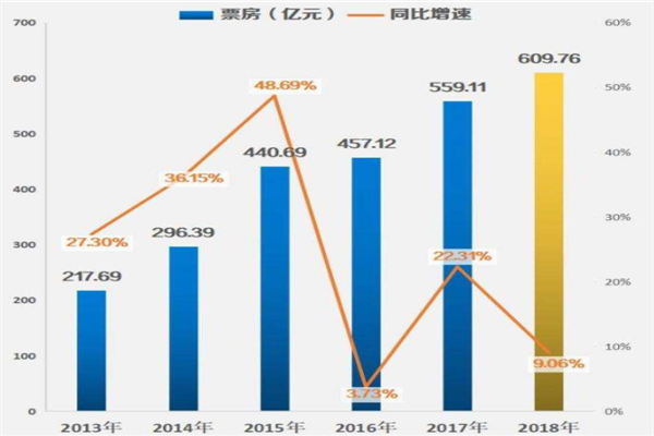 影院观影数据