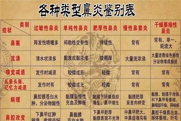 王晓平鼻炎馆多种