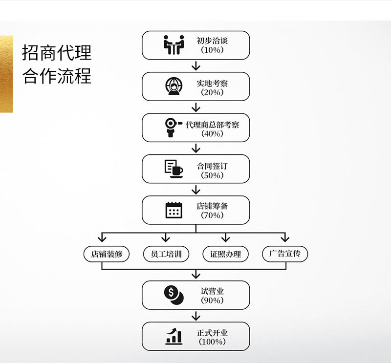 燕之屋燕窝加盟流程