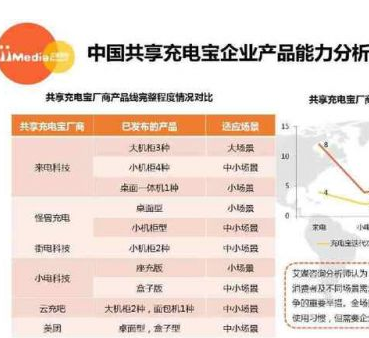 松鼠电电共享充电宝分析图