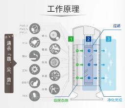 艾奥尼克空气净化器工作原理图片