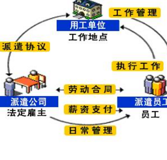 易聘招劳务派遣流程