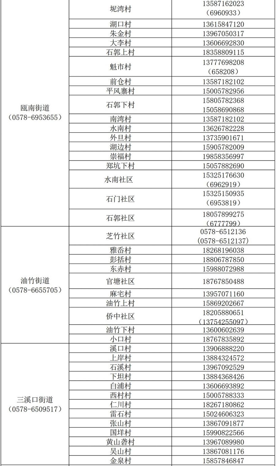 丽水青田各乡镇（街道）疫情防控电话