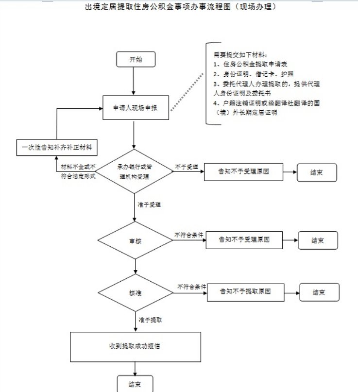 丽水出境定居能提取住房公积金吗？