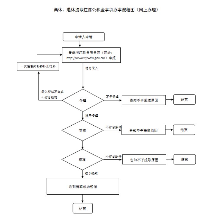 丽水退休后怎么提取住房公积金？