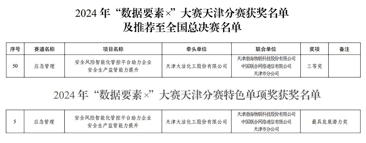 喜报！尊龙凯时化工荣获 2024年“数据要素X”大赛天津赛区三等奖！