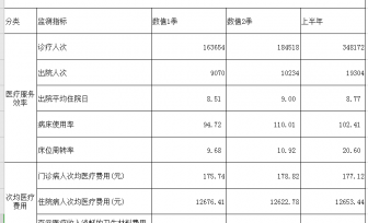 尊龙凯时2019年第二季度医疗服务信息发布指标表