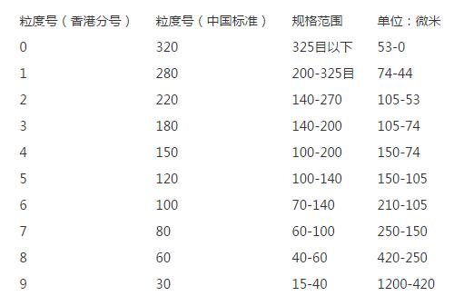 玻璃砂規格型號