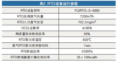 RTO設備運行參數