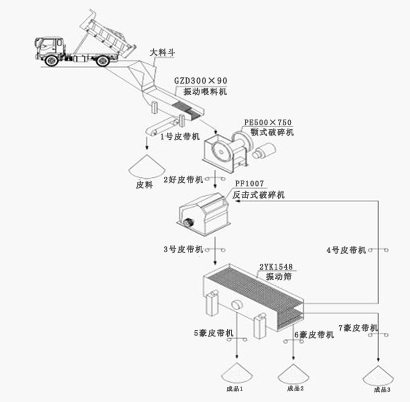 Flow chart of the production