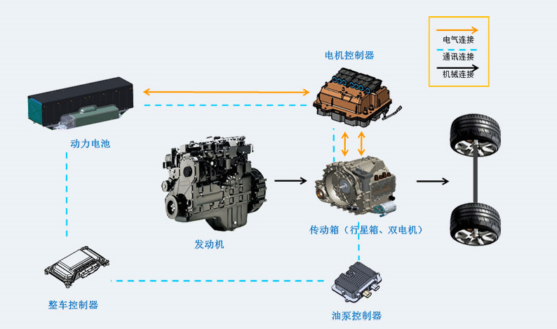 雙模混動(dòng)架構(gòu)圖