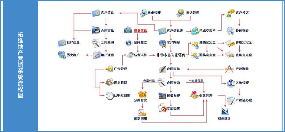 地產營銷系統流程圖