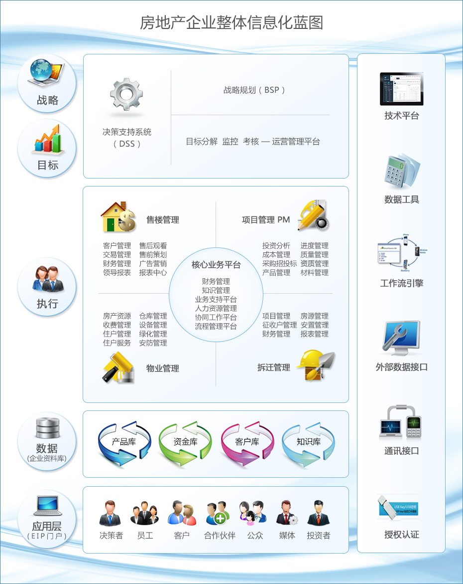 房地產企業整體信息化藍圖