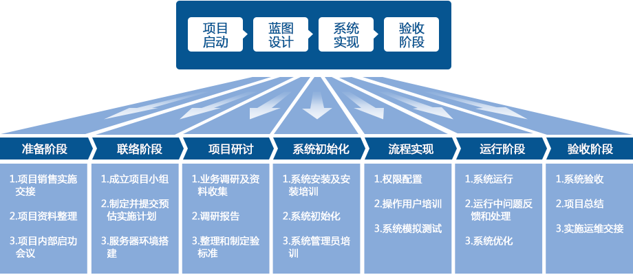 拓維實施服務四大步七階段