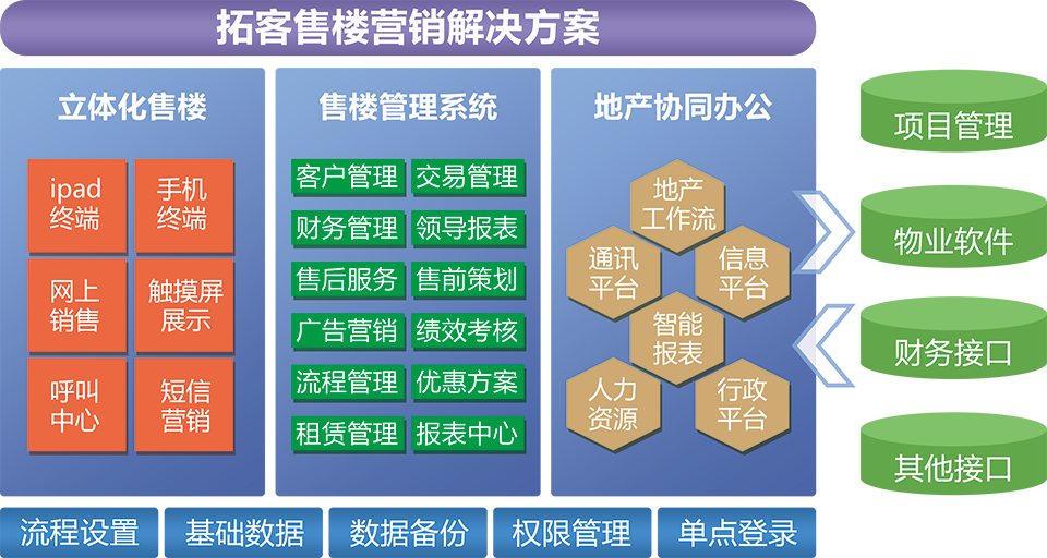 拓客售樓營銷解決方案