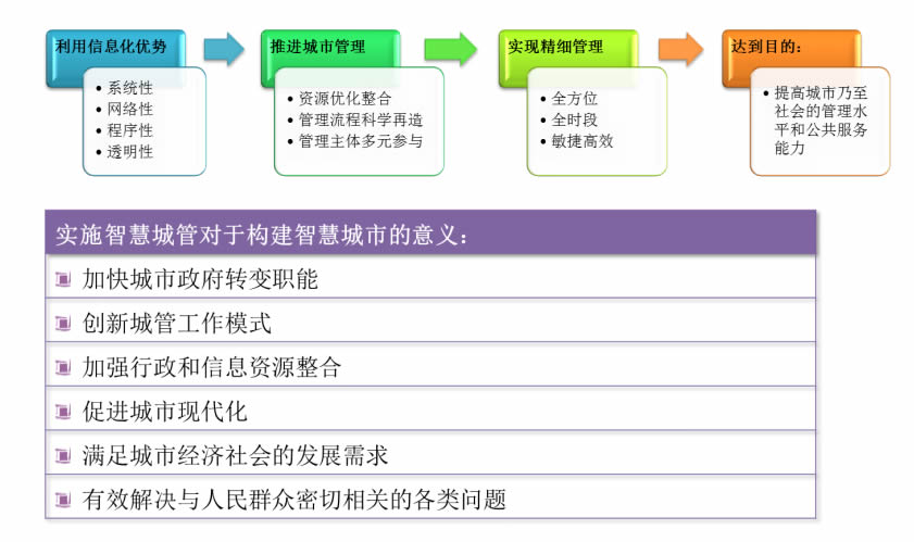 智慧城管的意義