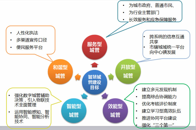 智慧城管建設目標