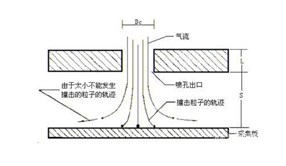 液体冲击式采样器和六级筛孔采样器的区别