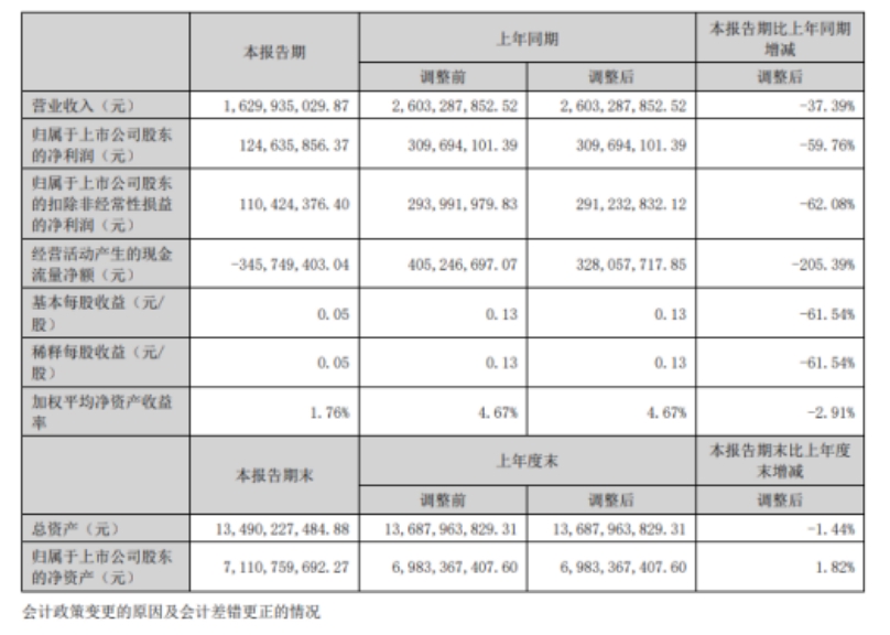 5年财务造假！营收注水40亿！光伏黑马剩一地“烂摊子”