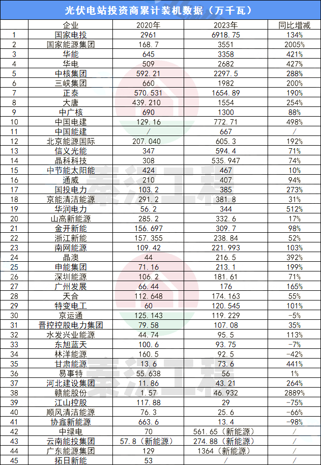 45家光伏投资商4年装机数据：国家电投断层式领先