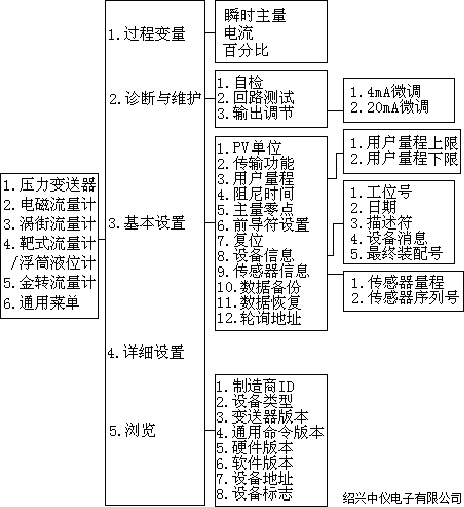 HART475手持器操作菜单图