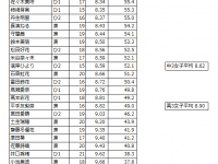 【乃木坂まとめ】欅坂の50m走のタイムが酷い