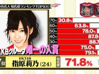 【乃木坂まとめ】白い指原こと白石麻衣さん またまた本家指原莉乃に大惨敗！やはりその急速劣化が原因か？？