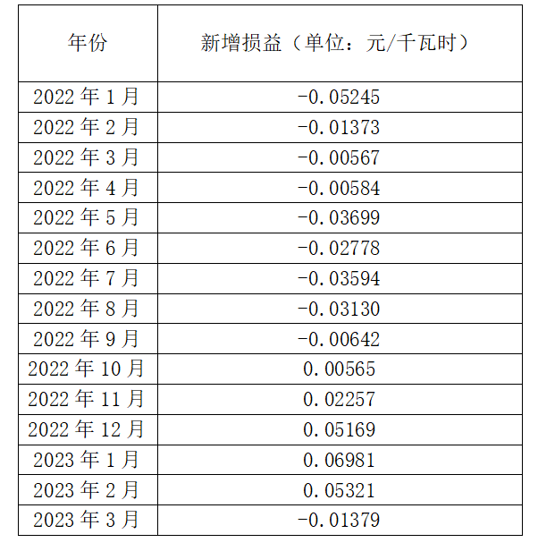 湖南電價(jià)淺析2023年3月