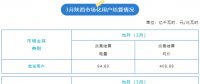 陜西2023年3月批發(fā)用戶交易結(jié)算情況