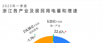 浙江2023年一季度用電量數(shù)據(jù)解讀