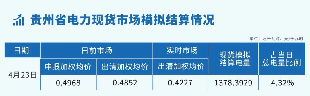 貴州省電力現(xiàn)貨市場(chǎng)模擬結(jié)算情況（2023.4.23）