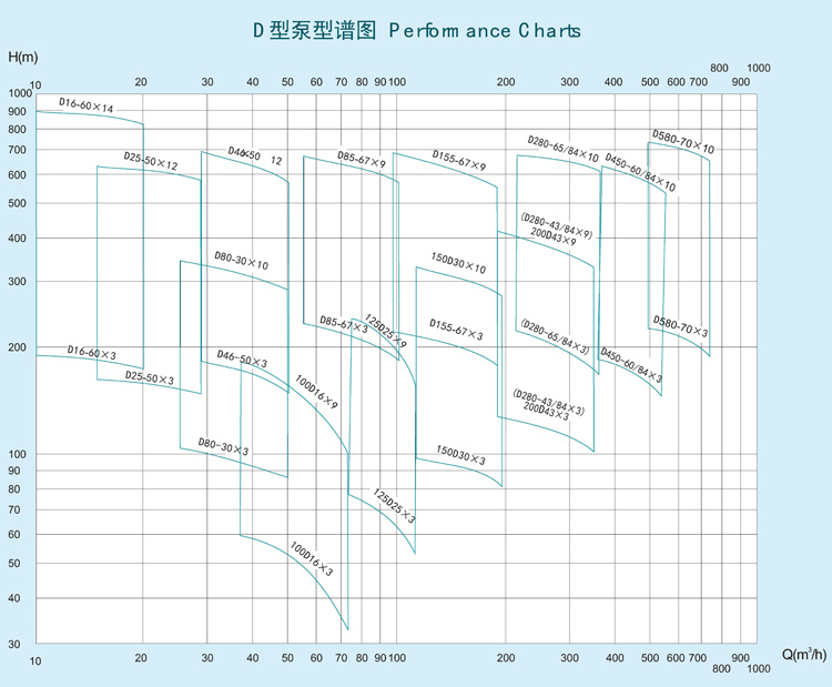 DF型耐腐蚀化工泵型谱图