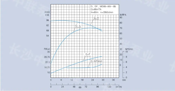 D、DG、DF、MD85-100型多級泵性能曲線圖