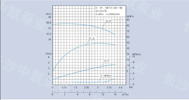 D、DG、DF、MD12-50型多級泵性能曲線圖