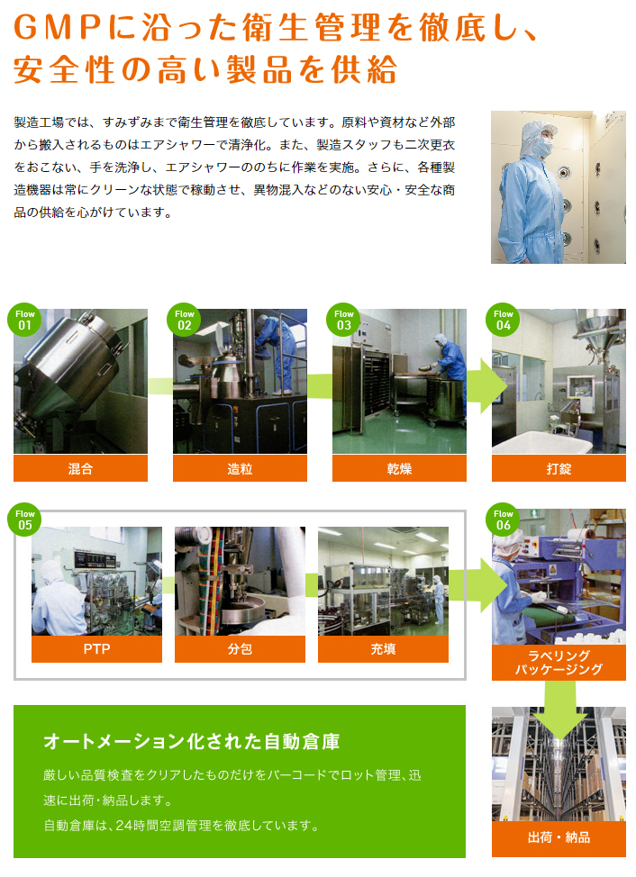 GMPに沿った衛生管理を徹底し安全性の高い製品を供給／製造工場では、すみずみまで衛生管理を徹底しています。原料や資材など外部から搬入されるものはエアシャワーで清浄。また、製造スタッフも２次更衣をおこない、手を洗浄し、エアシャワーののちに作業を実施。さらに、各種製造機器は常にクリーンな状態で稼働させ、異物混入などのない安心・安全な商品の供給を心がけています。