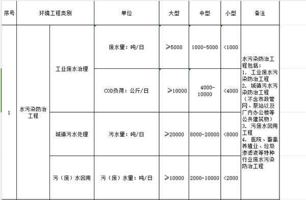 河南省专业办理土地规划乙级资质提供全程服务