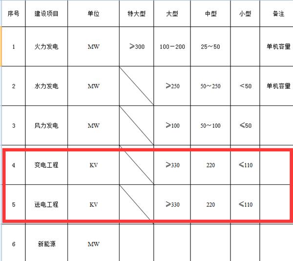 滑县电力行业新能源乙级资质如何编辑人员业绩流程解析