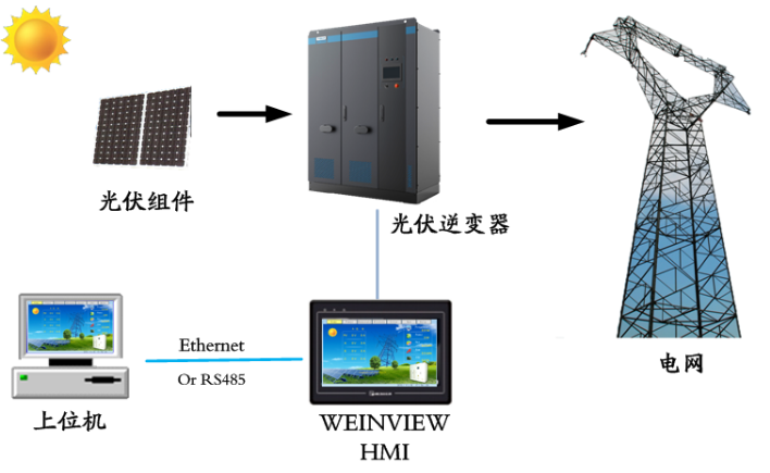 【WEINVIEW HMI應用】太陽能光伏并網逆變器案例