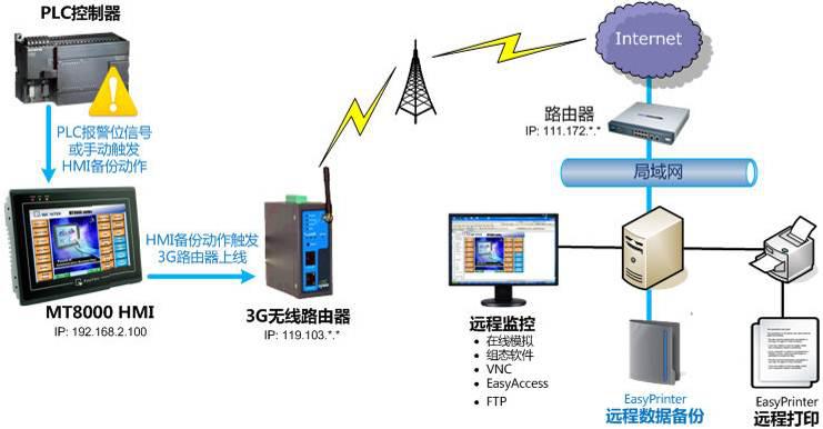 【WEINVIEW HMI應用】遠程監控—3G無線應用案例