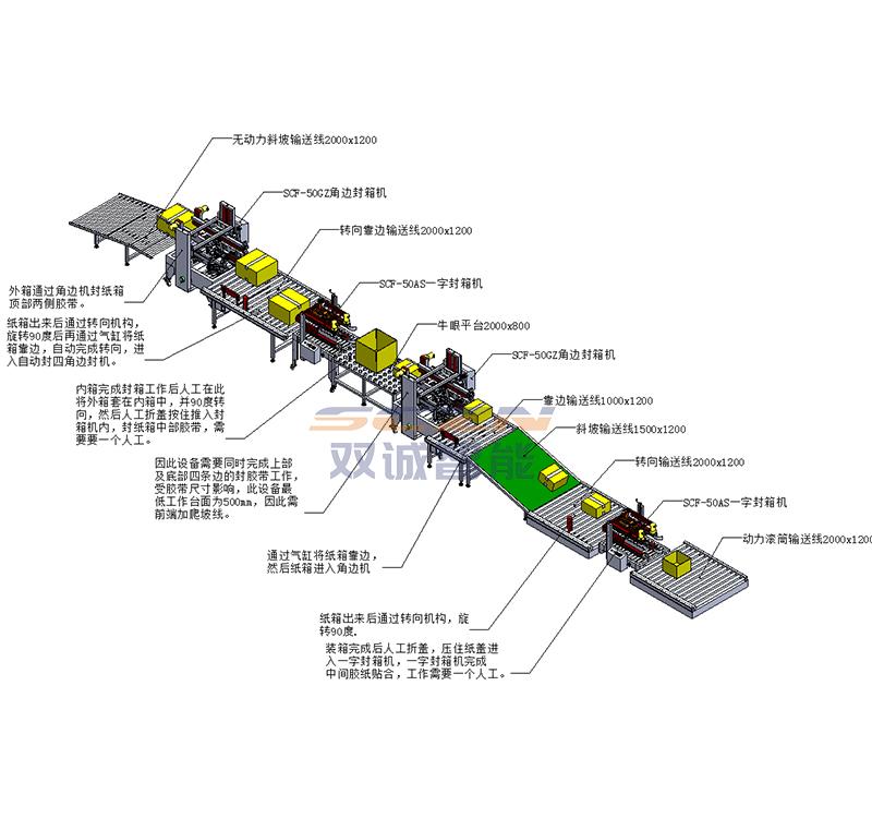 非標(biāo)自動(dòng)化包裝流水線