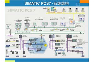 SIMATIC PCS 7