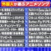 【画像】外国人が投票したアニソンランキング、あのアニメが3位のおかげで信憑性が増してしまうｗｗｗｗｗｗｗｗｗｗ