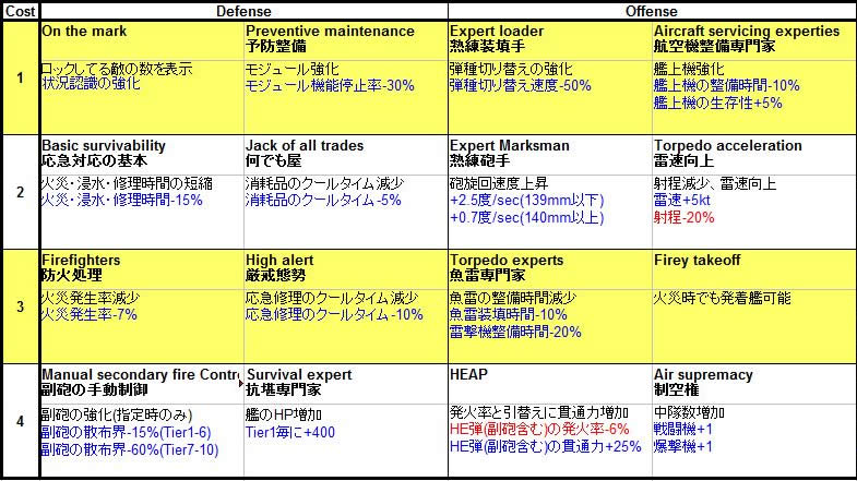 WoWS 新艦長スキル 一覧 日本語 1