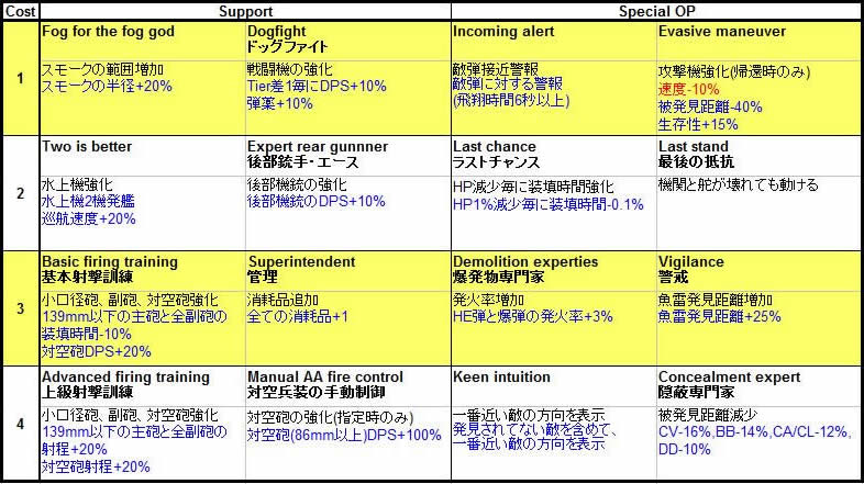 WoWS 新艦長スキル 一覧 日本語 2