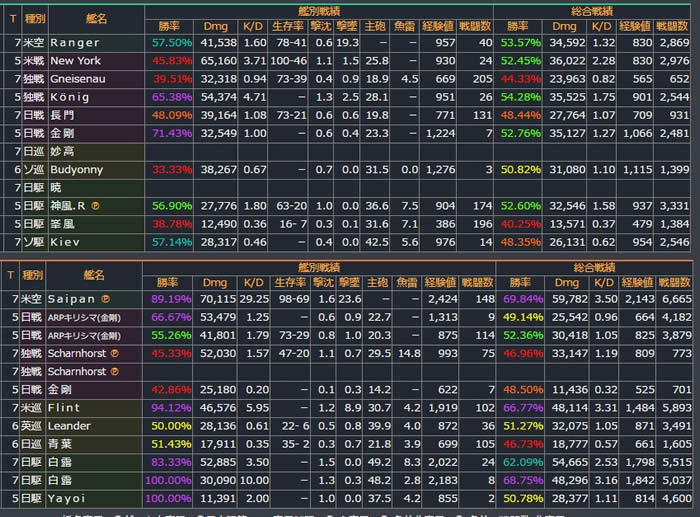 WoWS MM 戦績 レンジャー